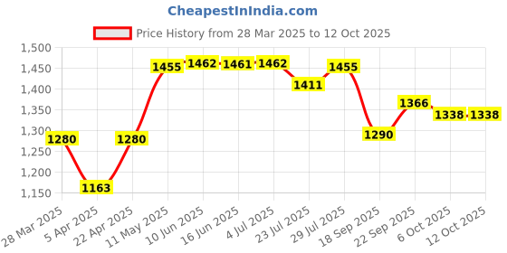 tatacliq.com Powersutra Burgundy Viscose Rayon Straight Fit Trouser powersutra Price History Graph from 28 Mar 2025 to 11 Oct 2025
