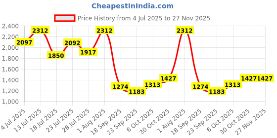 tatacliq.com Powersutra Camel Brown Cotton Solid Sleeveless Midi Dress powersutra Price History Graph from 4 Jul 2025 to 26 Nov 2025
