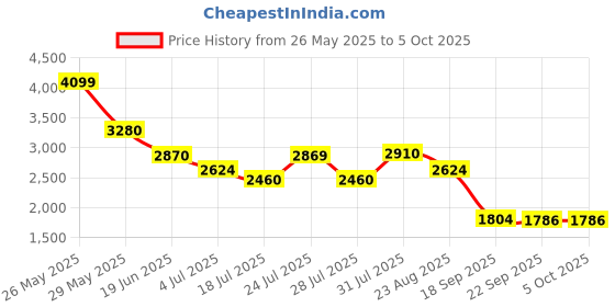 tatacliq.com Powersutra Camel Brown Polyester Solid Trousers powersutra Price History Graph from 26 May 2025 to 4 Oct 2025