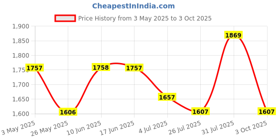 tatacliq.com powersutra Checked Straight Fit High-Rise Wrinkle Free Pleated Formal Trousers powersutra Price History Graph from 3 May 2025 to 3 Oct 2025