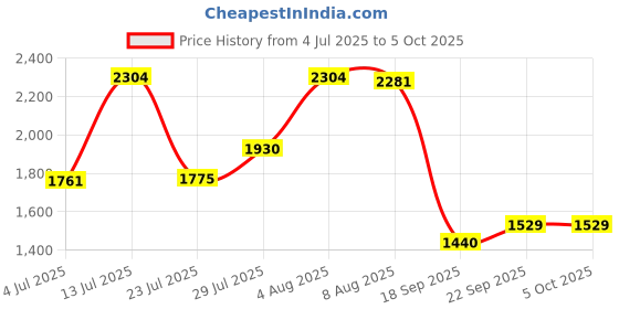 tatacliq.com Powersutra Cream Regular Fit Trousers powersutra Price History Graph from 4 Jul 2025 to 4 Oct 2025