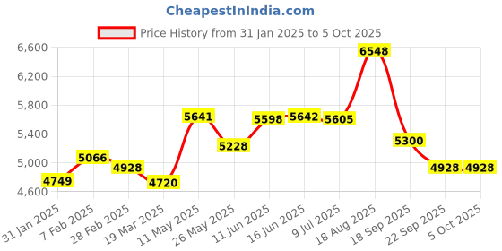 tatacliq.com Powersutra Fuchsia Polyester Regular Fit Formal Suit powersutra Price History Graph from 31 Jan 2025 to 5 Oct 2025