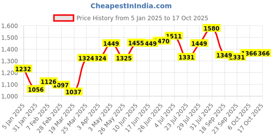tatacliq.com Powersutra Gold Poly Silk Regular Fit Trouser powersutra Price History Graph from 5 Jan 2025 to 16 Oct 2025
