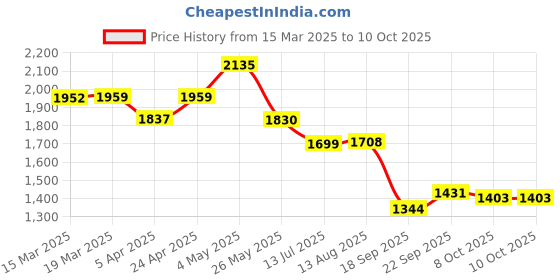 tatacliq.com Powersutra Gold Regular Fit Printed Top powersutra Price History Graph from 15 Mar 2025 to 9 Oct 2025