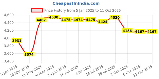 tatacliq.com Powersutra Green & Navy Checks Crop Blazer With Trouser powersutra Price History Graph from 5 Jan 2025 to 11 Oct 2025