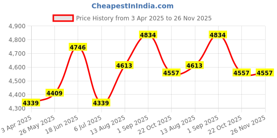tatacliq.com Powersutra Green Comfort Fit Blazer powersutra Price History Graph from 3 Apr 2025 to 26 Nov 2025