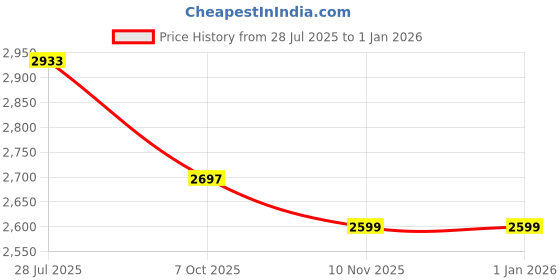 tatacliq.com Powersutra Green Plain Blazer powersutra Price History Graph from 28 Jul 2025 to 1 Jan 2026