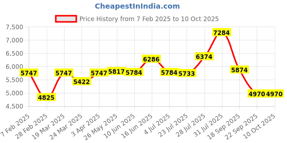 tatacliq.com Powersutra Green Polyester Regular Fit Formal Suit powersutra Price History Graph from 7 Feb 2025 to 8 Oct 2025