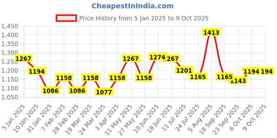 tatacliq.com Powersutra Green Polyester Regular Fit Trouser powersutra Price History Graph from 5 Jan 2025 to 8 Oct 2025
