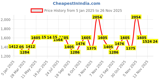 tatacliq.com Powersutra Green Polyester Straight Fit Trouser powersutra Price History Graph from 5 Jan 2025 to 26 Nov 2025