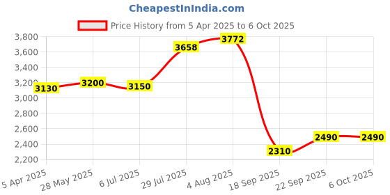 tatacliq.com Powersutra Green Regular Fit Blazer powersutra Price History Graph from 5 Apr 2025 to 6 Oct 2025