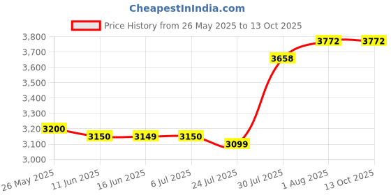 tatacliq.com Powersutra Green Regular Fit Blazer powersutra Price History Graph from 26 May 2025 to 12 Oct 2025