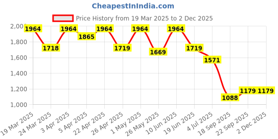tatacliq.com Powersutra Green Regular Fit Dress powersutra Price History Graph from 19 Mar 2025 to 30 Nov 2025