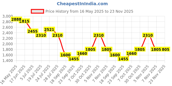tatacliq.com Powersutra Green Regular Fit Dress powersutra Price History Graph from 16 May 2025 to 22 Nov 2025