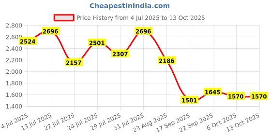 tatacliq.com Powersutra Green Regular Fit Dress powersutra Price History Graph from 4 Jul 2025 to 13 Oct 2025