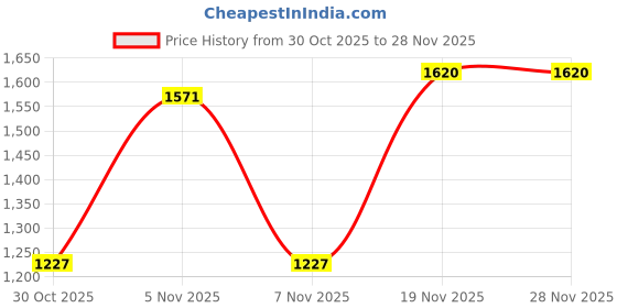 tatacliq.com Powersutra Green Regular Fit Dress powersutra Price History Graph from 30 Oct 2025 to 28 Nov 2025