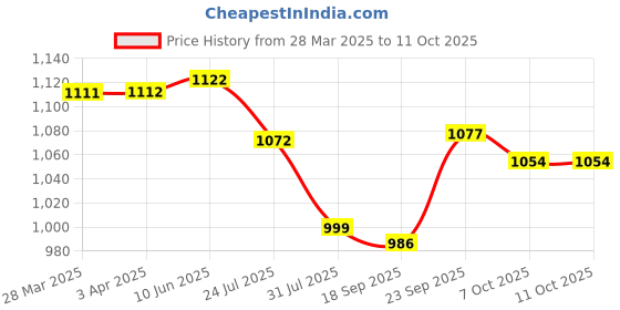 tatacliq.com Powersutra Green Regular Fit Jumpsuit powersutra Price History Graph from 28 Mar 2025 to 10 Oct 2025
