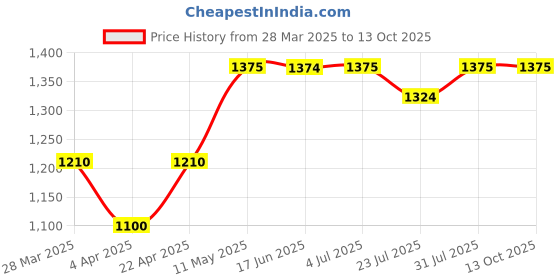 tatacliq.com Powersutra Green Regular Fit Trousers powersutra Price History Graph from 28 Mar 2025 to 13 Oct 2025