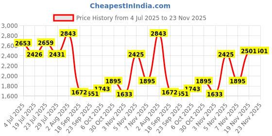 tatacliq.com Powersutra Green Regular Fit Trousers powersutra Price History Graph from 4 Jul 2025 to 23 Nov 2025