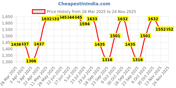 tatacliq.com Powersutra Green Satin Regular Fit Shirt powersutra Price History Graph from 28 Mar 2025 to 23 Nov 2025