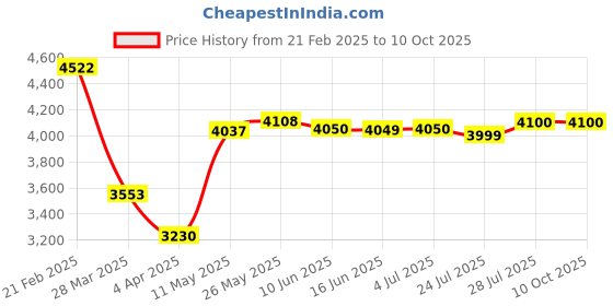 tatacliq.com Powersutra Grey Checks Blazer With Trouser powersutra Price History Graph from 21 Feb 2025 to 10 Oct 2025