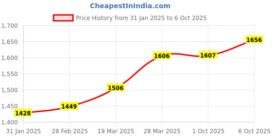 tatacliq.com Powersutra Grey Checks Trouser powersutra Price History Graph from 31 Jan 2025 to 6 Oct 2025