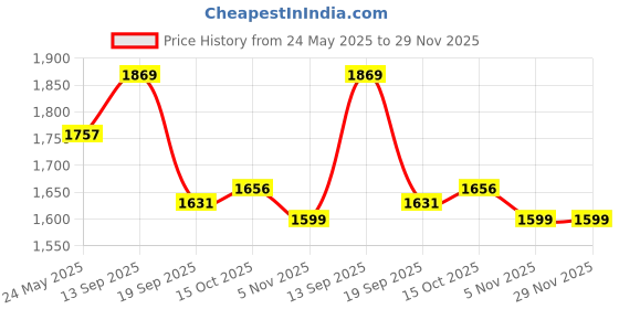 tatacliq.com Powersutra Grey Checks Trouser powersutra Price History Graph from 24 May 2025 to 29 Nov 2025