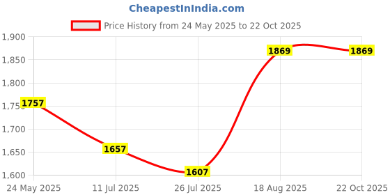 tatacliq.com Powersutra Grey Checks Trouser powersutra Price History Graph from 24 May 2025 to 21 Oct 2025