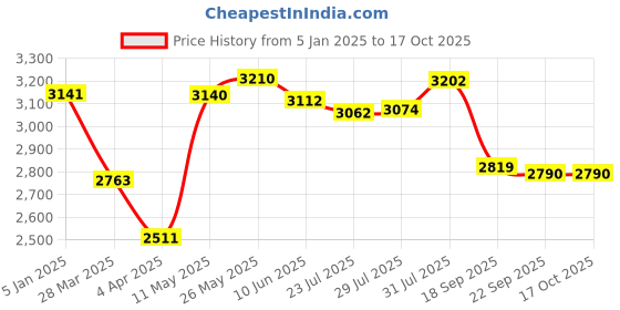 tatacliq.com Powersutra Grey Polyester Comfort Fit Blazer powersutra Price History Graph from 5 Jan 2025 to 16 Oct 2025