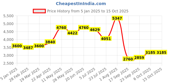 tatacliq.com Powersutra Grey Polyester Comfort Fit Blazer powersutra Price History Graph from 5 Jan 2025 to 14 Oct 2025