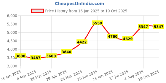 tatacliq.com Powersutra Grey Polyester Comfort Fit Blazer powersutra Price History Graph from 16 Jan 2025 to 17 Oct 2025