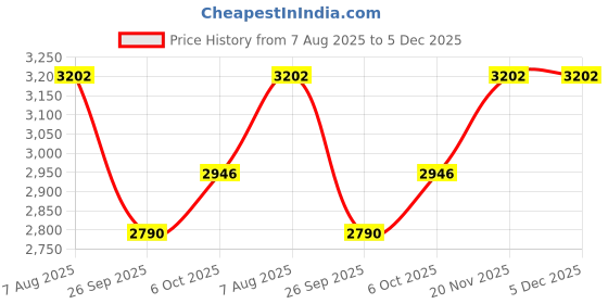 tatacliq.com Powersutra Grey Polyester Comfort Fit Blazer powersutra Price History Graph from 7 Aug 2025 to 4 Dec 2025