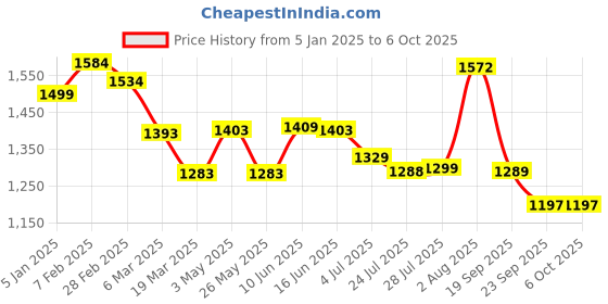 tatacliq.com Powersutra Grey Polyester Regular Fit Trouser powersutra Price History Graph from 5 Jan 2025 to 5 Oct 2025