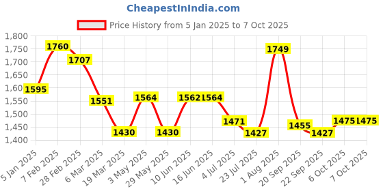 tatacliq.com Powersutra Grey Polyester Regular Fit Trouser powersutra Price History Graph from 5 Jan 2025 to 6 Oct 2025