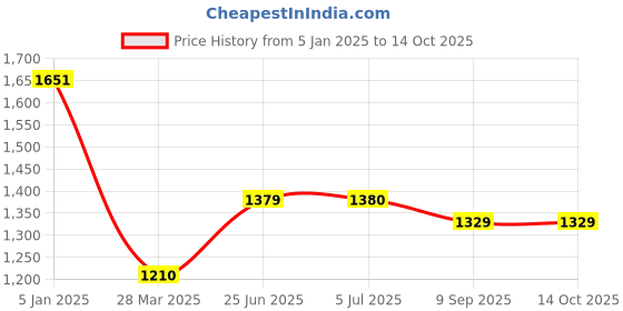 tatacliq.com Powersutra Grey Polyester Regular Fit Trouser powersutra Price History Graph from 5 Jan 2025 to 14 Oct 2025