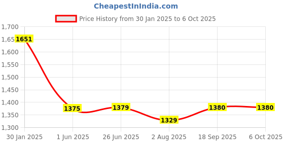 tatacliq.com Powersutra Grey Polyester Regular Fit Trouser powersutra Price History Graph from 30 Jan 2025 to 6 Oct 2025
