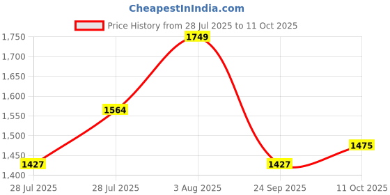 tatacliq.com Powersutra Grey Polyester Regular Fit Trouser powersutra Price History Graph from 28 Jul 2025 to 11 Oct 2025