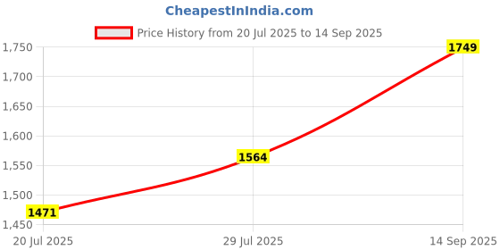 tatacliq.com Powersutra Grey Polyester Regular Fit Trouser powersutra Price History Graph from 20 Jul 2025 to 14 Sep 2025