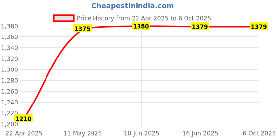 tatacliq.com Powersutra Grey Polyester Slim Fit Trouser powersutra Price History Graph from 22 Apr 2025 to 6 Oct 2025