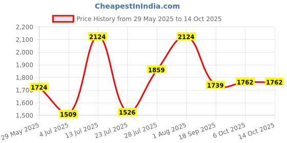 tatacliq.com Powersutra Grey Polyester Solid Trousers powersutra Price History Graph from 29 May 2025 to 13 Oct 2025