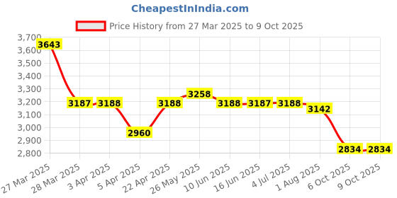 tatacliq.com Powersutra Grey Regular Fit Blazer powersutra Price History Graph from 27 Mar 2025 to 7 Oct 2025