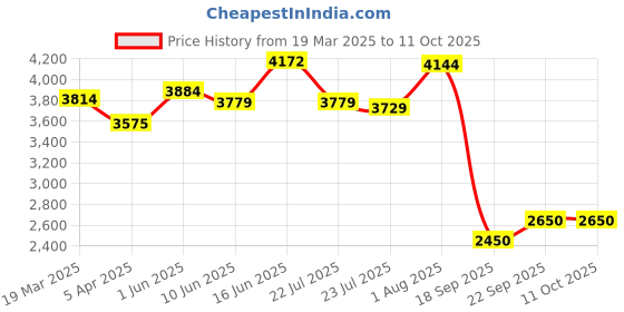 tatacliq.com Powersutra Grey Regular Fit Blazer powersutra Price History Graph from 19 Mar 2025 to 10 Oct 2025