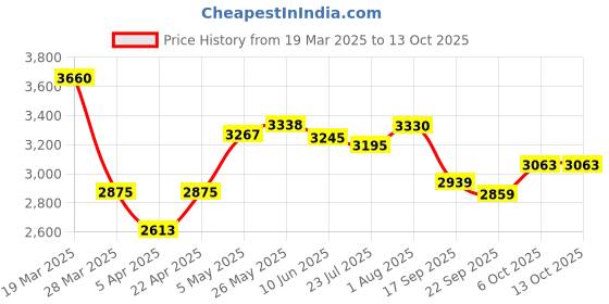 tatacliq.com Powersutra Grey Regular Fit Blazer powersutra Price History Graph from 19 Mar 2025 to 13 Oct 2025