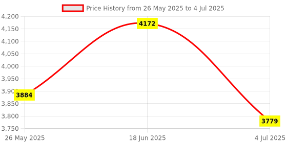 tatacliq.com Powersutra Grey Regular Fit Blazer powersutra Price History Graph from 26 May 2025 to 4 Jul 2025