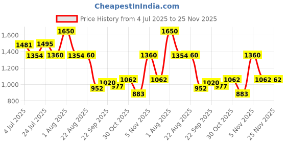 tatacliq.com Powersutra Grey Regular Fit Shirt powersutra Price History Graph from 4 Jul 2025 to 25 Nov 2025