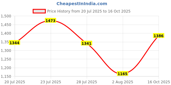tatacliq.com Powersutra Grey Regular Fit Skirt powersutra Price History Graph from 20 Jul 2025 to 16 Oct 2025