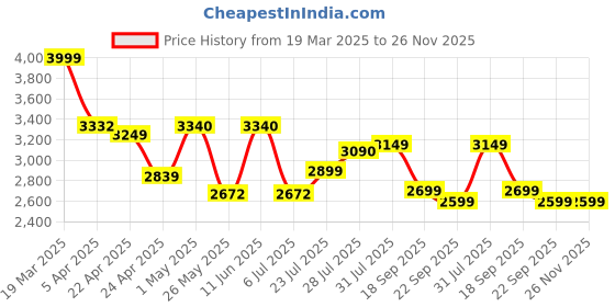 tatacliq.com Powersutra Grey Regular Fit Trousers powersutra Price History Graph from 19 Mar 2025 to 26 Nov 2025