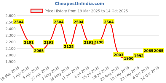 tatacliq.com Powersutra Grey Regular Fit Trousers powersutra Price History Graph from 19 Mar 2025 to 14 Oct 2025