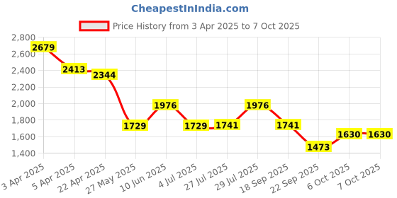 tatacliq.com Powersutra Grey Regular Fit Trousers powersutra Price History Graph from 3 Apr 2025 to 7 Oct 2025