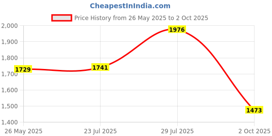 tatacliq.com Powersutra Grey Regular Fit Trousers powersutra Price History Graph from 26 May 2025 to 2 Oct 2025